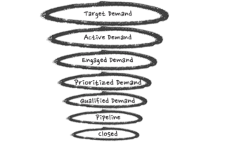 Sirius Decisions Demand Unit Waterfall