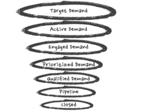 Using the Demand Unit Waterfall to Unlock B2B Productivity